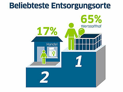Altlampen entsorgen – Wertstoffhof beliebteste Abgabestelle