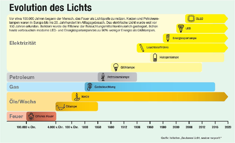 Grafik Evolution des Lichts mit Zeitstrahl