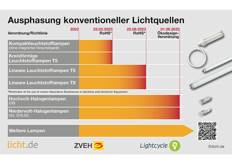 Ausphasung von Leuchtstofflampen - Tipps für Lagerhaltung und Recycling